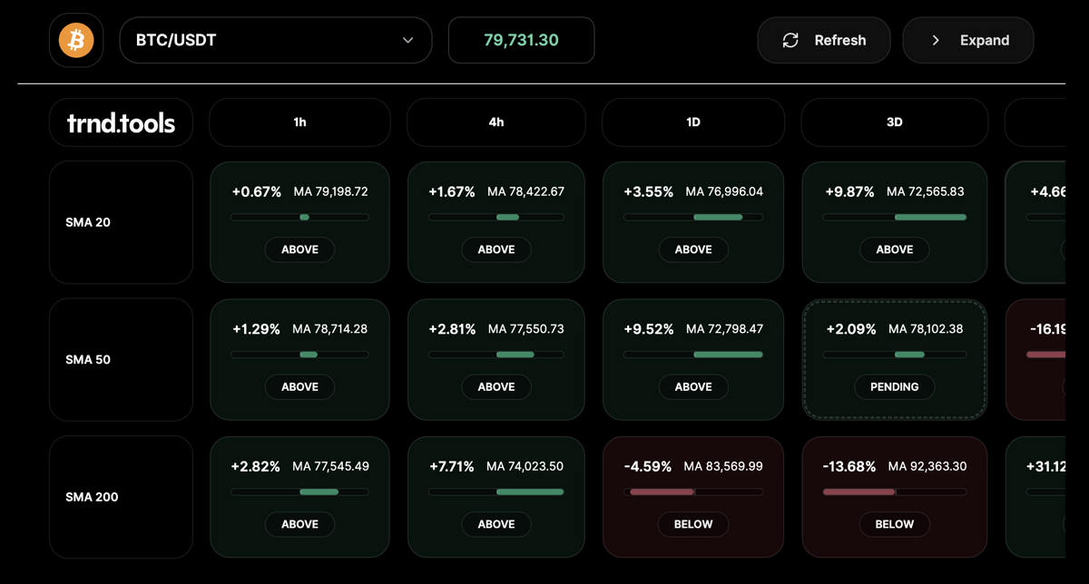 Trnd Matrix showing moving-average trend alignment across crypto pairs and timeframes